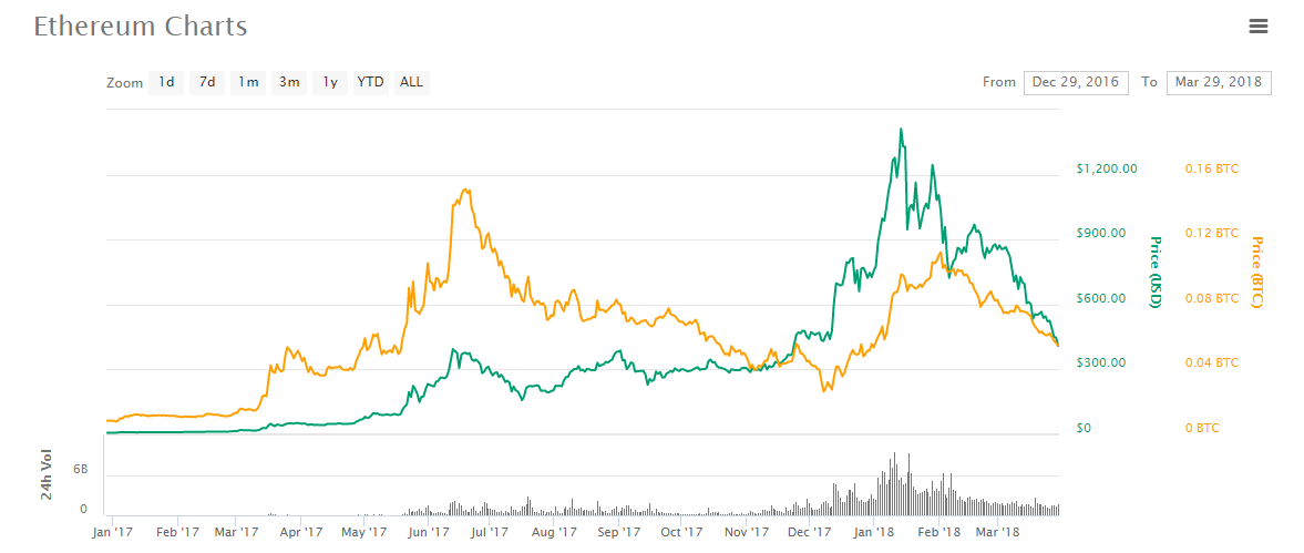 eth btc price correlation